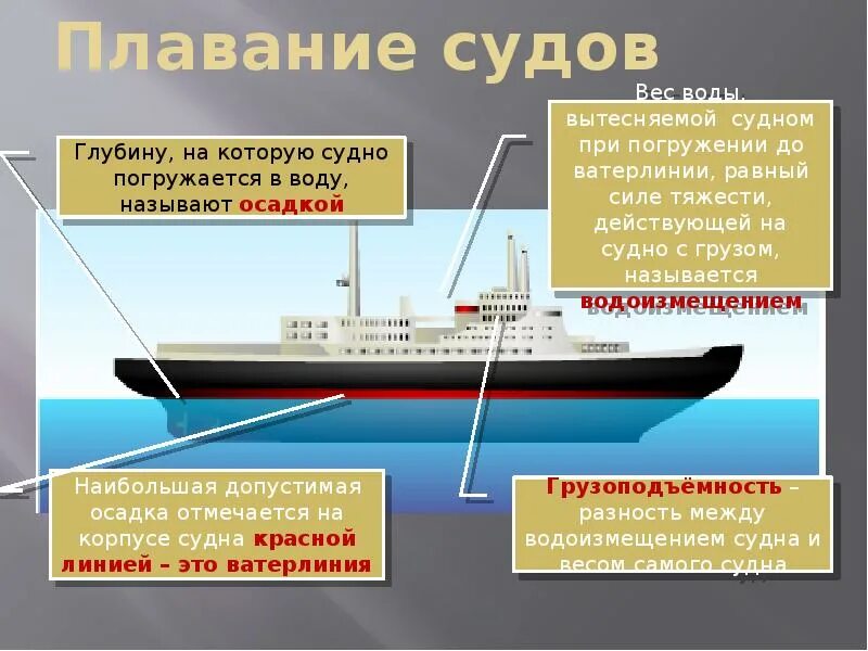 Вес судна с грузом в воздухе равен. Плавание судов физика Ватерлиния. Плавание судов Ватерлиния осадка. Физика 7 кл плавание тел плавание судов. Плавание судов формулы 7 класс.