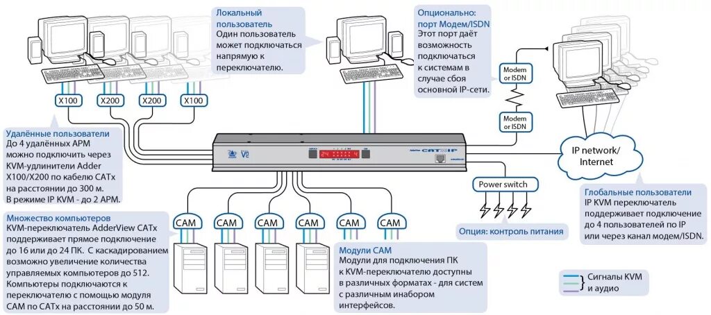 KVM переключатель на 2 компьютера как подключить. KVM переключатель на 3 компьютера. KVM консоль сервера это. KVM переключатель схема подключения.