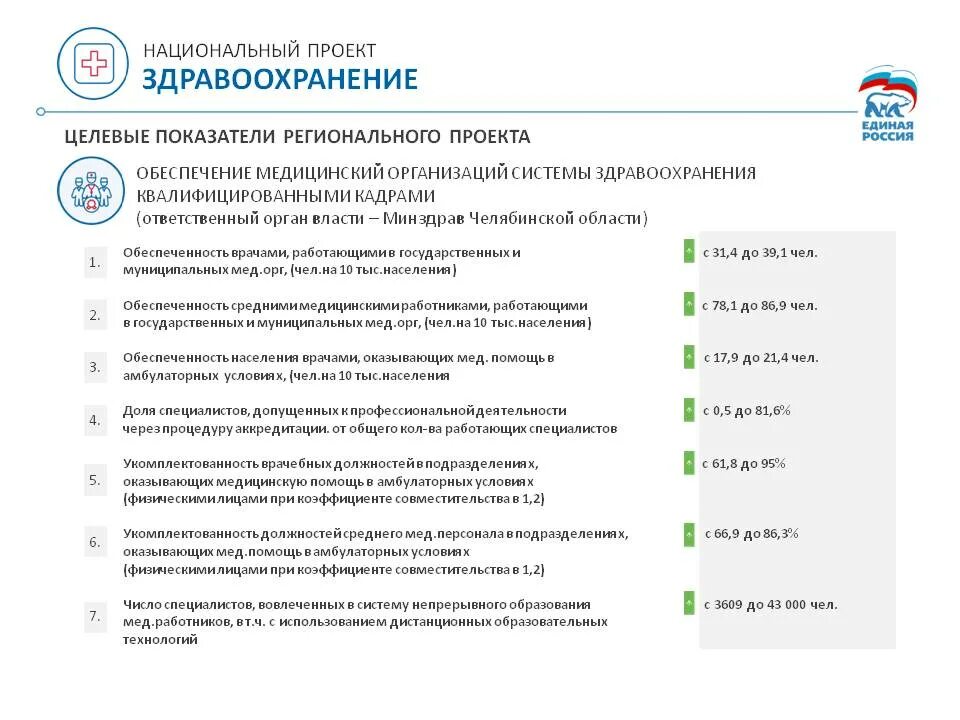 Цели и целевые показатели национального проекта здравоохранение. Один из целевых показателей национального проекта «здравоохранение». Нацпроект здравоохранение региональный проект Оренбургская область. Целевые показатели работы среднего медицинского персонала.