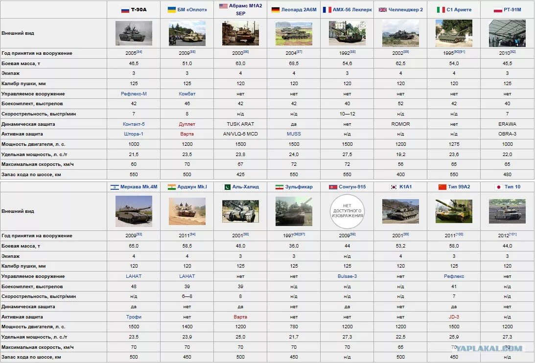 Сравнение танка т 90. Вес танка Абрамс м1а2. Сравнение размеров Абрамса и т90. Абрамс и т 90 сравнение размеров. Танки Абрамс и т 90.