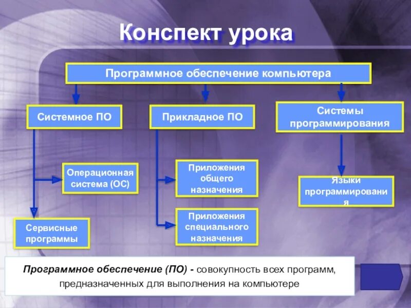 Какие типы программного обеспечения. Типы программного обеспечения 7 класс Информатика. Таблица программное обеспечение компьютера 7 класс Информатика. Схема программного обеспечения 7 класс Информатика. Таблица программное обеспечение системное программное обеспечение.