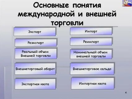 Международная торговля сегодня