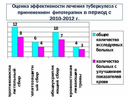 Оценка эффективности лечения