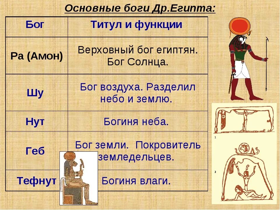 Самый древний бог египта. Иерархия египетских богов. боги др египта. главные боги древнего египта. боги египта имена.