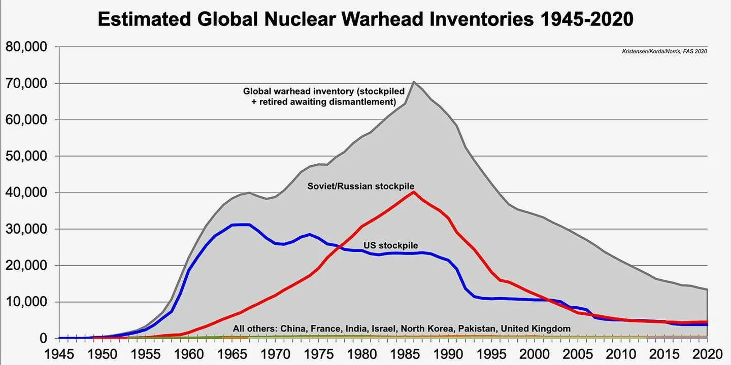 Ядерные запасы стран. График ядерного оружия стран по годам. Количество ядерного оружия по годам. Количество ядерного оружия по странам график. График количества ядерного оружия.