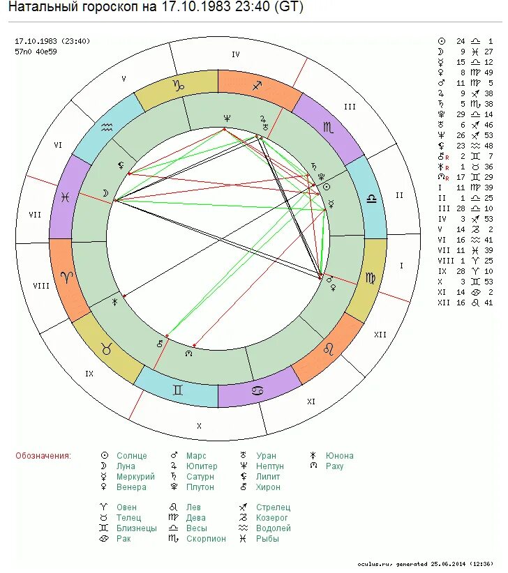 Луна в тельце в натальной карте. Аспекты луны в натальной карте женщины. Луна в козероге в натальной карте женщины. Прозерпина в натальной карте изображение. Луна в козероге у женщины в натальной карте.