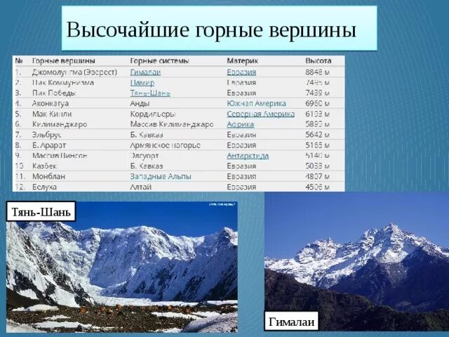 Как называется самая высокая горная цепь евразии. Кордильеры гора Мак Кинли. Самая высокая вершина Тянь Шань название и высота. Название горной системы Гималаи. Высочайшие горы Гималаи расположены в.