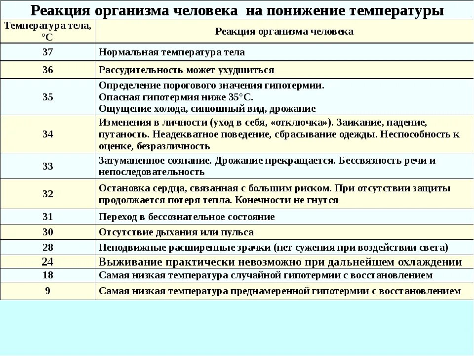 Что происходит после температуры. Реакция организма человека на температуры тела. Реакция организма на высокую температуру. Реакция человека на температуру тела. Реакция организма на низкие температуры.