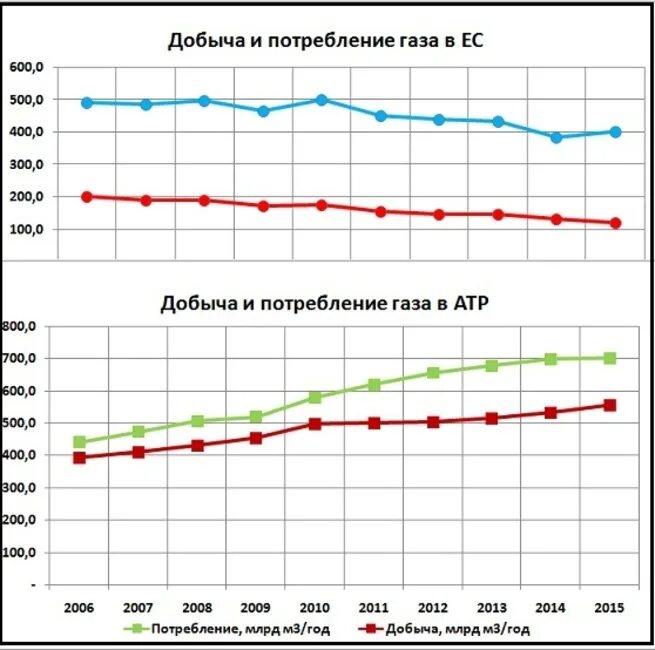 Потребление газа по странам. Потребление газа Европой в 2021 году. Потребление газа в России 2021. Потребление газа в Европе по годам таблица. Потребление газа Европой в год.