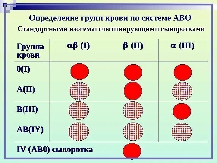P ab 0. Группы крови АВО И системы резус. Группа крови по системе АВО таблица. Крови по системе АВО И резус-фактора rh. Таблица определения Резуса крови.