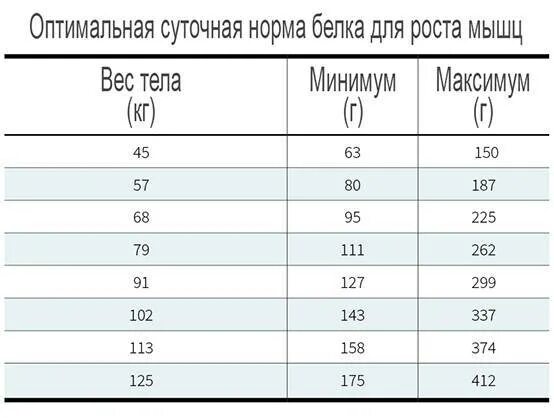 Сколько белка надо мужчине. Суточная норма белка для мужчины для роста мышц. Сколько грамм белка на 1 кг веса для женщин. Суточная норма белка для мужчины для роста мышц гр. Сколько граммов белка нужно в день для роста мышц.