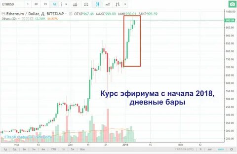 График эфириума доллар