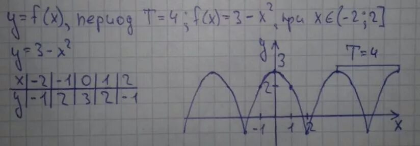 Пусть функция f x y. Периодическая функция с периодом t 2. Функция с периодом 4. Периодическая функция с периодом 4. Функция с периодом т 4.