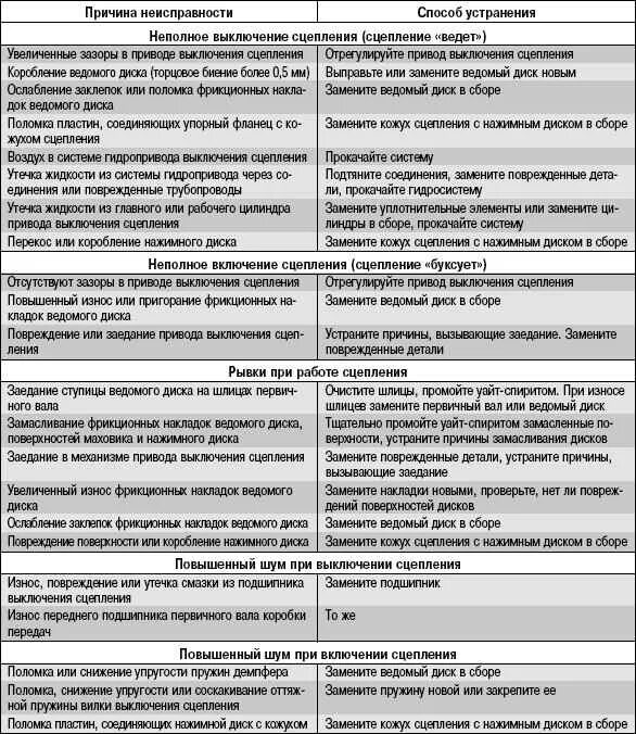 На какую возможную неисправность указывает утечка сжатого. Таблица неисправностей гидропривода сцепления. Основные неисправности муфты сцепления. Основные неисправности ведущих мостов. Неисправности сцепления и способы их устранения таблица.