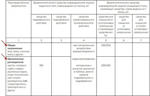 Смывающие средства нормы выдачи в 2024 году
