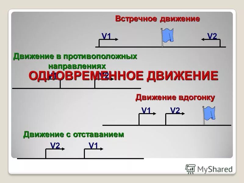 Встречное движение 4 класс урок. Задачи на встречное и противоположное движение. Движение с отставанием схема. Задачи на движение с отставанием формулы.