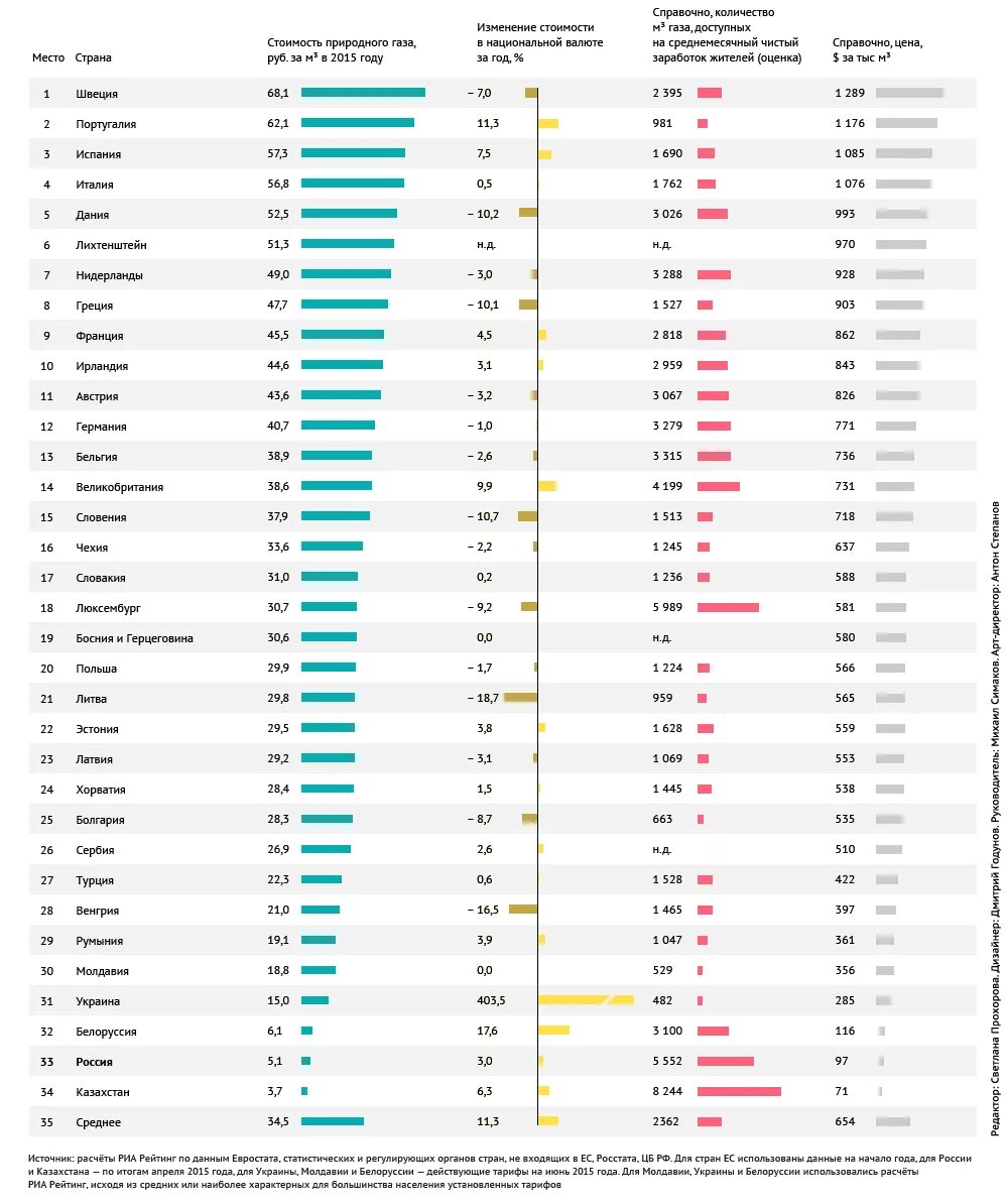 Рейтинг европейских стран по стоимости газа. Рейтинг стран. Стоимость газа в странах Европы. Стоимость газа по странам.