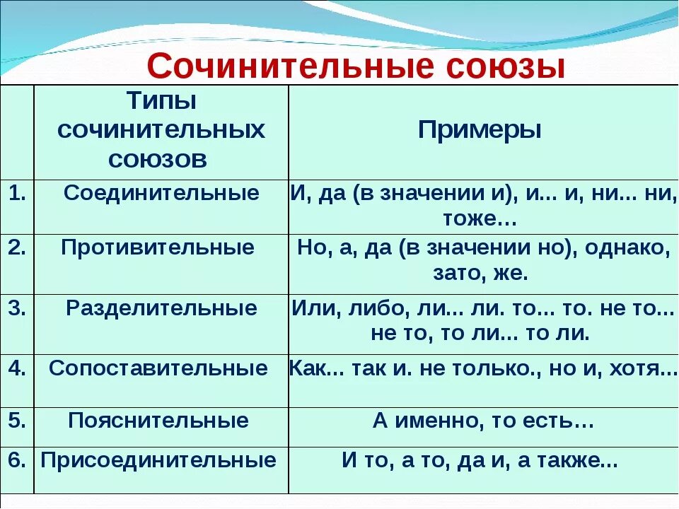 Давно это союз. Сочинительные Союзы таблица с примерами. Соединительные Союзы таблица примеры. Соединительные Союзы и подчинительные Союзы. Сочинительный противительный Союз.