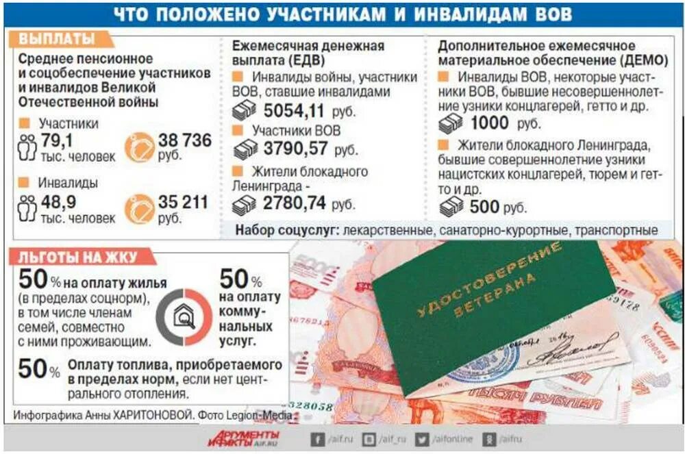 Положено пенсионерам компенсации