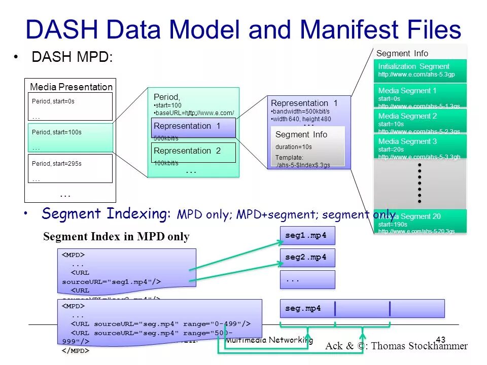 Manifest.MPD. MPEG-Dash. Manifest файл что это. DRM стандарт. Start period