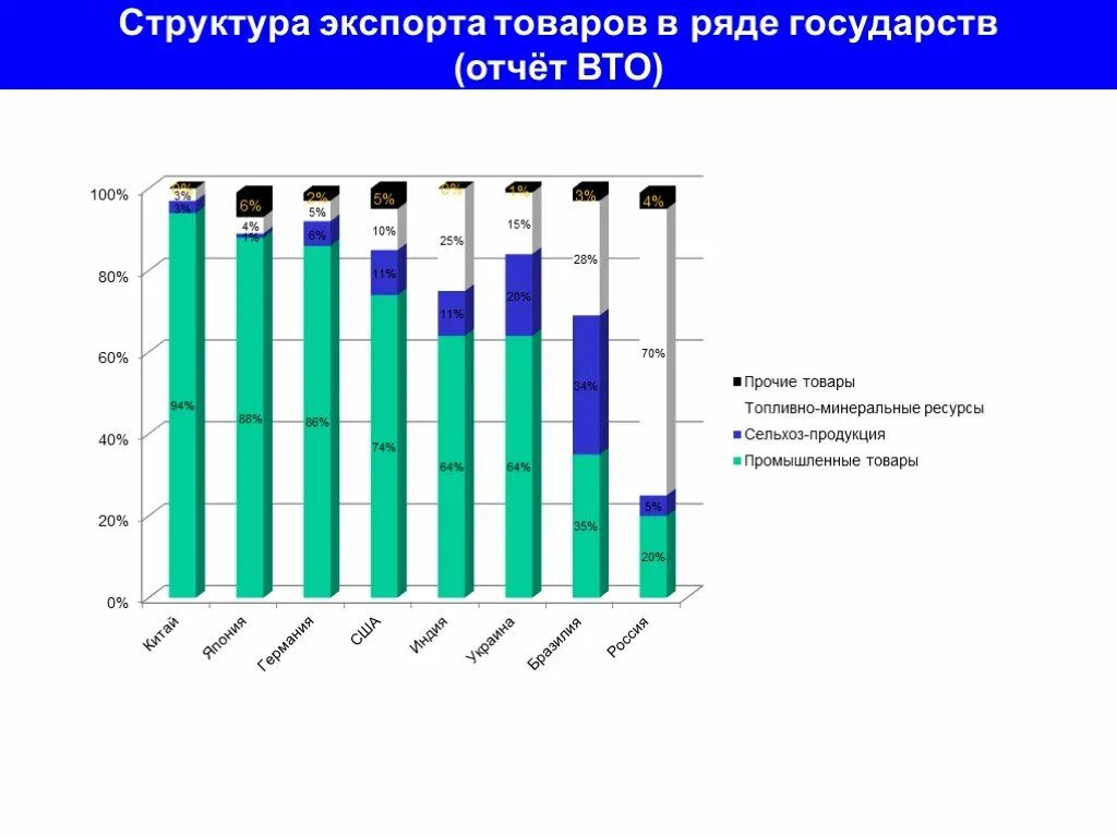 Вступление России в ВТО. Россия и ВТО графики. Россия и ВТО статистика. Вступление России в ВТО статистика.