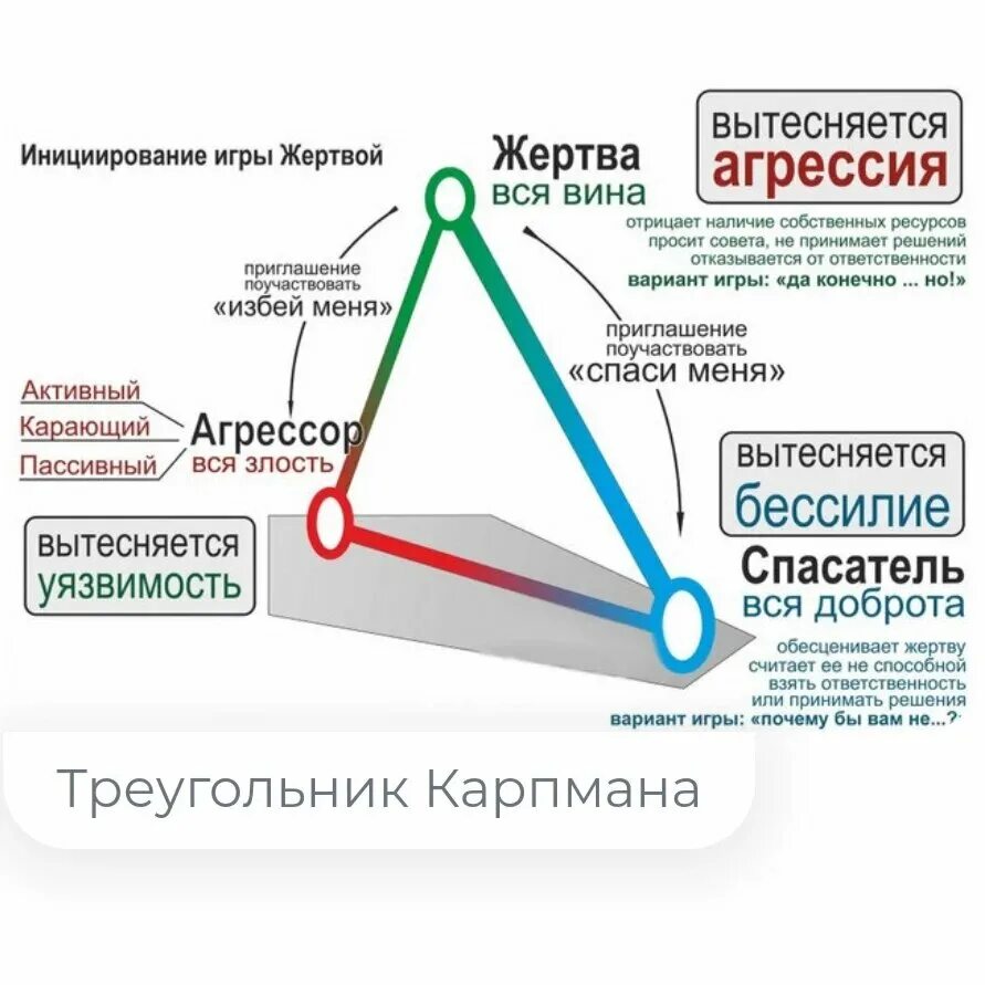 Треугольник карпмана роли. Преследователь жертва спасатель треугольник Карпмана. Агрессор в треугольник Карпмана. Роли жертва спасатель преследователь треугольник. Треугольник Карпмана в психологии.