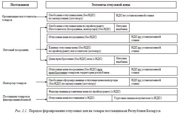 Предельные торговые надбавки для формирования отпускных. Формирование отпускных цен. порядок формирования цены. схема формирования розничной цены. порядок формирования свободных цен.