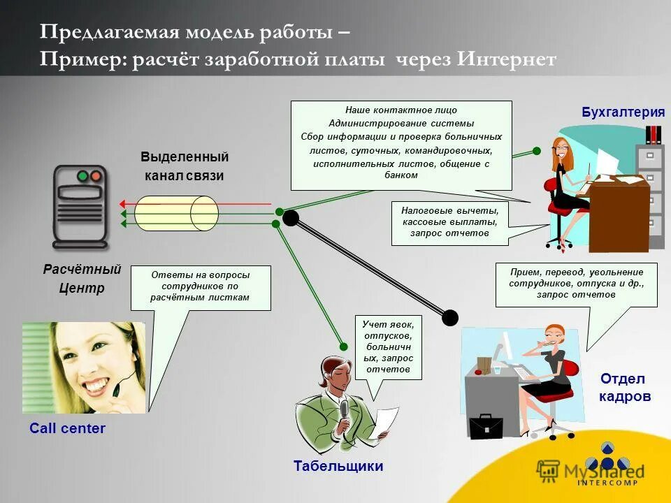 Бухгалтер по расчету заработной центр занятости. Аутсорсинг расчета заработной платы. Бухгалтер по расчету зарплаты. Бухгалтер по расчету заработной платы картинки. Схема бухгалтера по начислению заработной платы..