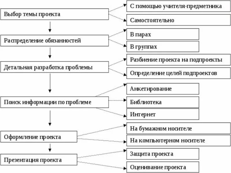 Практическая работа разработка проекта. Этапы проектной деятельности схема. исследовательская работа схема алгоритма. схема введение в проектную деятельность. схема проектная деятельность школьников.