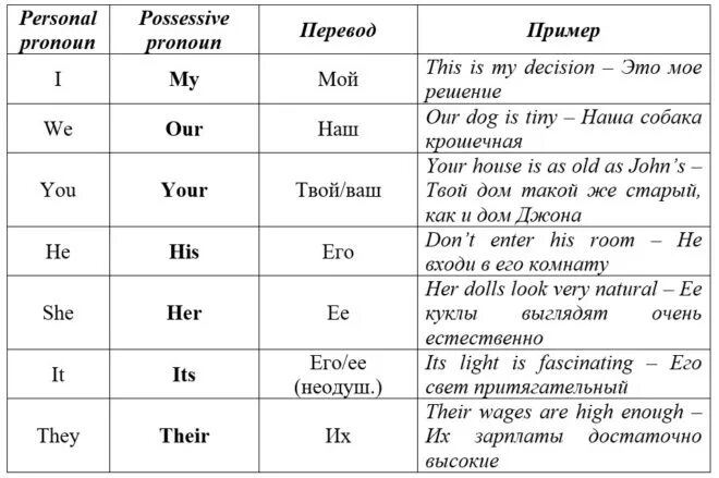 Its перевод на русский. Таблица личных и притяжательных местоимений в английском языке. Притяжательные местоимения в английском таблица. Личные и притяжательные местоимения в английском языке таблица. Пртяжательные метосименя в англ.