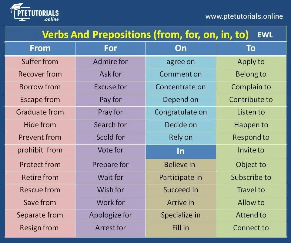 Same на английском. Verbs with prepositions в английском языке. Английский глагол и предлог. Английские глаголы с предлогами to. Глаголы с предлогами в английском языке таблица.