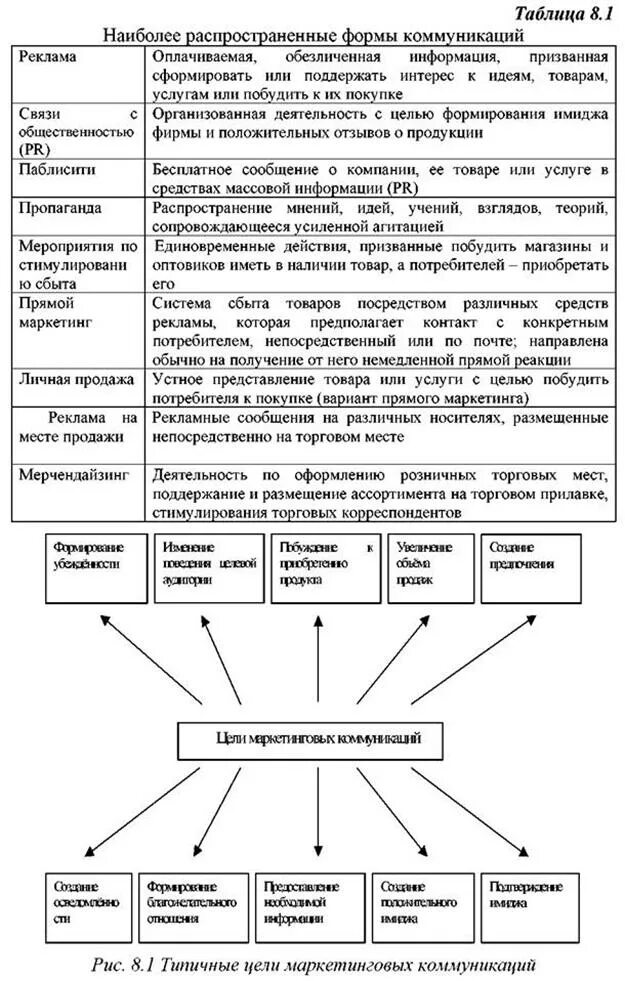 Формы маркетинговых коммуникаций таблица. Основные цели маркетинговых коммуникаций. Виды маркетинговых коммуникаций таблица. Формы коммуникации в маркетинге. Формы маркетинговых коммуникаций