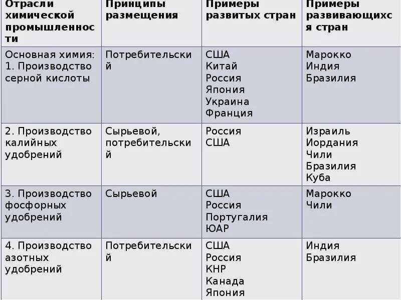 Отрасли химической промышленности таблица. Размещение отраслей химической промышленности таблица. Отрасль Горно химическая таблица. Тонкая химия факторы размещения. Факторы размещения химических производств