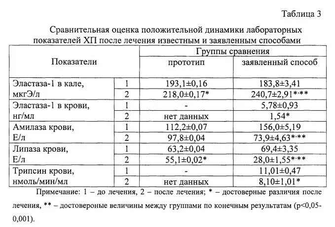 Липаза повышена в крови. Липаза анализ крови норма. Липаза анализ норма. Амилаза и диастаза крови в норме. Амилаза диастаза липаза норма.