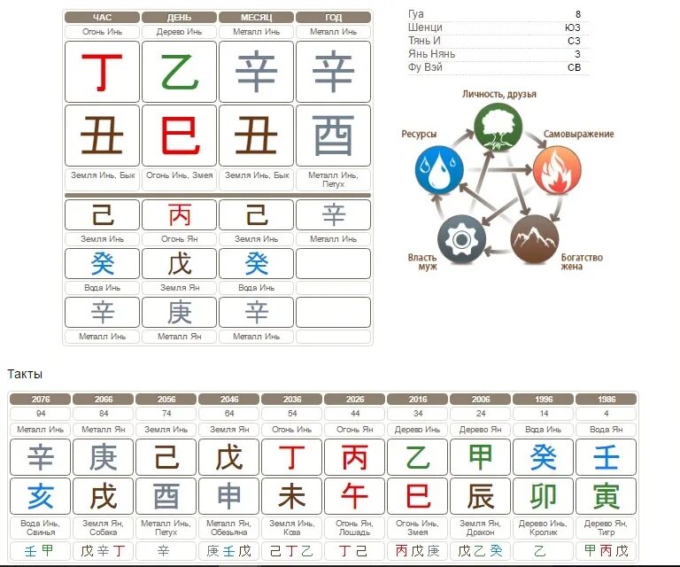 Расшифровка карты ба Цзы для начинающих. Таблица ба Цзы расшифровка. Расшифровка Бацзы иероглифы. Ба Цзы натальная карта. Мингли ру календарь