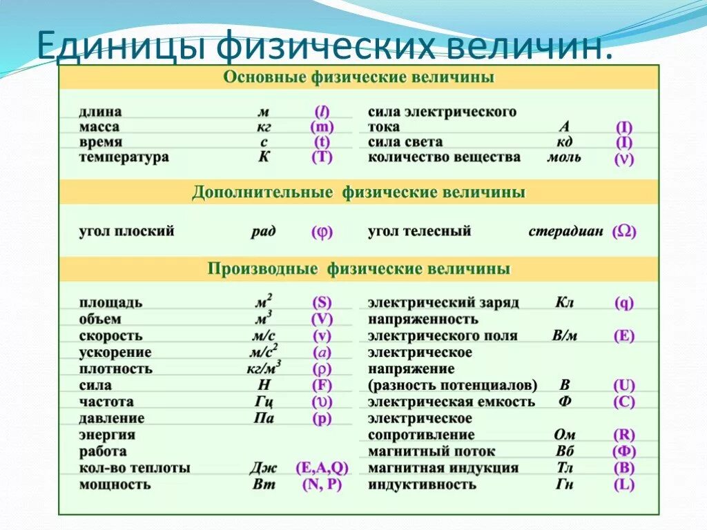 Таблица величин измерения физических величин единицы. Физика название обозначение единица измерения. Обозначение в физике единицы измерения формулы. Как обозначается физическая величина. 1 л в физике