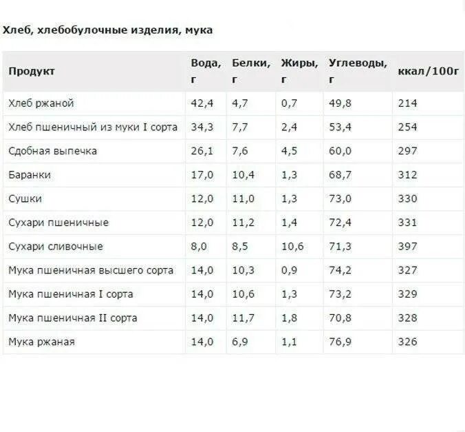 Черный хлеб с маслом сколько калорий. Сколько калорий белков жиров и углеводов в хлебе. Сколько белков жиров и углеводов в хлебе 100г. Хлеб калорийность на 100 грамм БЖУ. Сколько в хлебе калорий белков жиров и углеводов в 100 граммах.