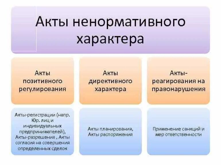 Правовые акты индивидуального характера. Акты ненормативного характера. Правовой акт ненормативного характера это. Ненормативные правовые акты этт. Акты ненормативного характера примеры.