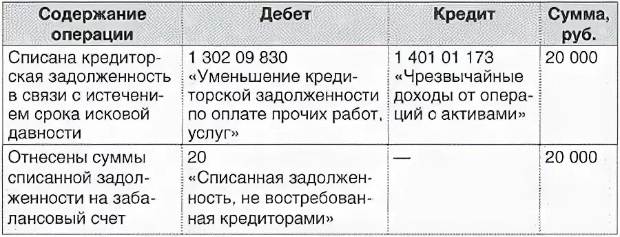 Как списать дебиторскую задолженность с истекшим сроком