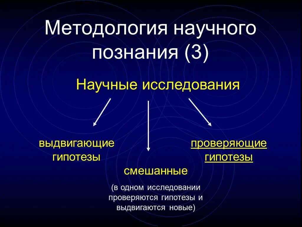 Выдвижение гипотезы какой метод познания. Методология научного познания. Метод познания выдвижение гипотез. Выдвижение гипотезы метод научного познания. Выдвижение гипотезы как метод научного познания это.