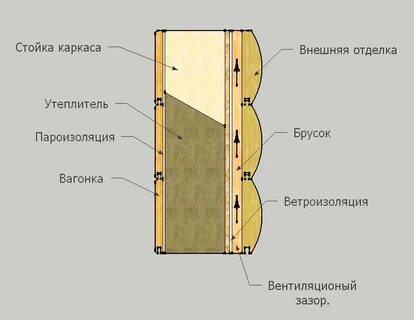 Деревянный пароизоляция стена