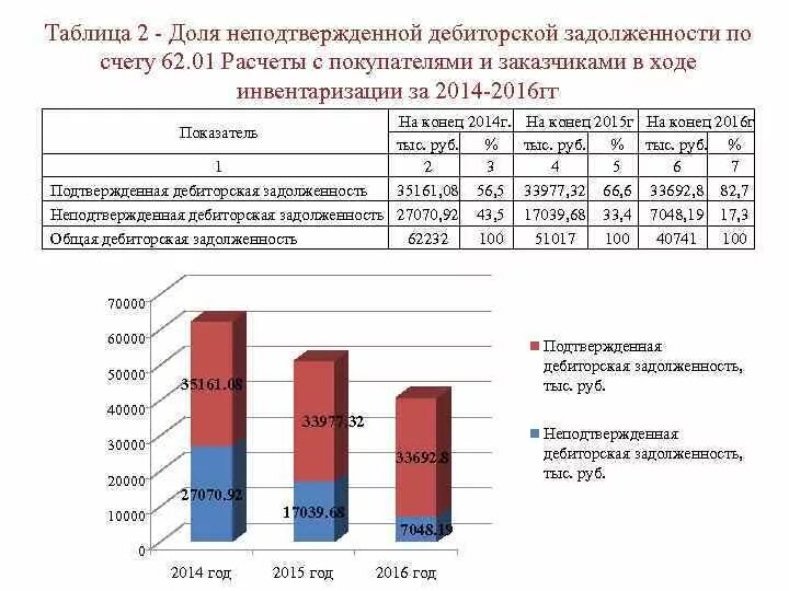 Торги дебиторской задолженности. Анализ дебиторской задолженности таблица. Структура дебиторской задолженности диаграмма. Динамика дебиторской и кредиторской задолженности. Учет кредиторской и дебиторской задолженности ВКР.