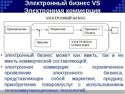 Разработка электронного бизнеса