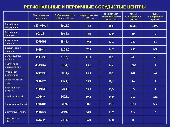 ИБС на тыс населения. Региональные сосудистые центры функции. Региональные сосудистые центры функции и Назначение. Сравнительный анализ смертности от БСК. Сердечно сосудистые центры россии