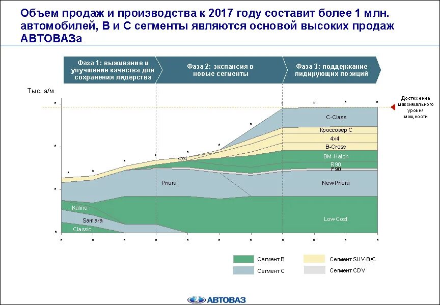 Что производить в 2017 году. Продажи АВТОВАЗА по годам. АВТОВАЗ объем производства. График производства АВТОВАЗА по годам. Продажи АВТОВАЗА по годам статистика.