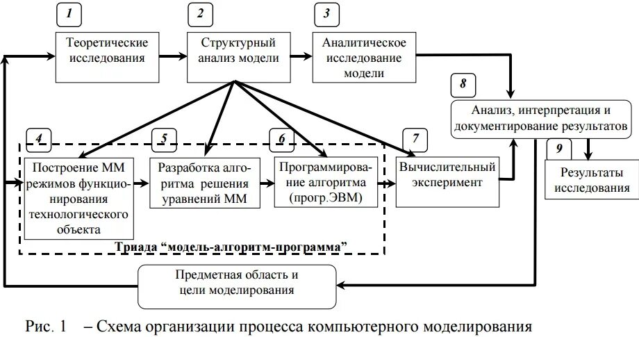 Метод моделей этапы. Обобщенная схема компьютерного моделирования. Основные этапы компьютерного моделирования схема. Моделирование компьютерных систем схема. Схема аналитического моделирования.