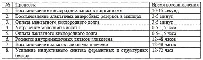 Сколько нужно времени чтобы восстановиться после