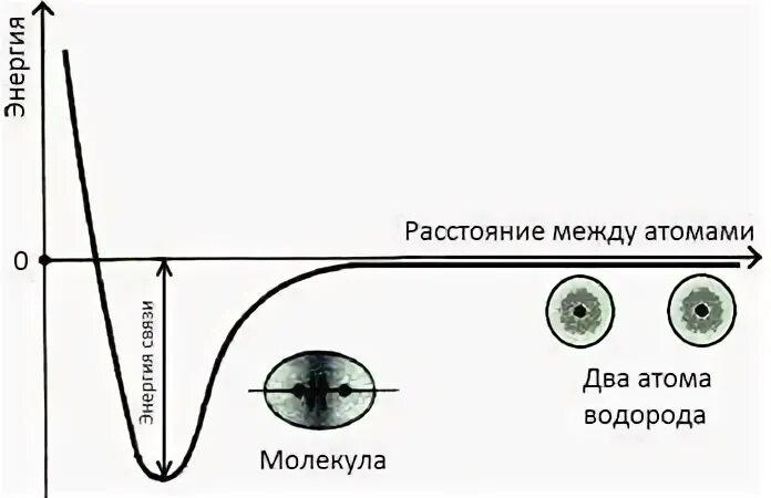 Как определить связь между атомами