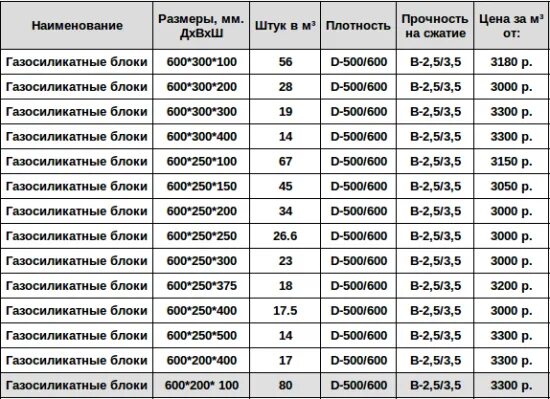 Сколько штук в кубе газобетонных