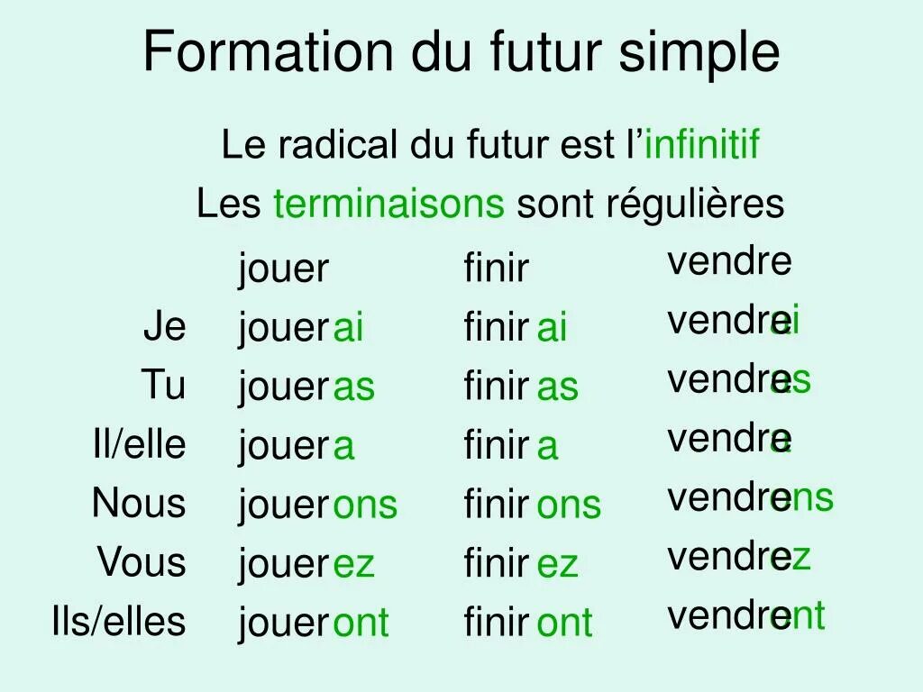 Глаголы будущего времени французский. Futur simple во французском языке неправильные глаголы. Future simple французский исключения. Le futur simple во французском языке. Future simple французский язык правило.